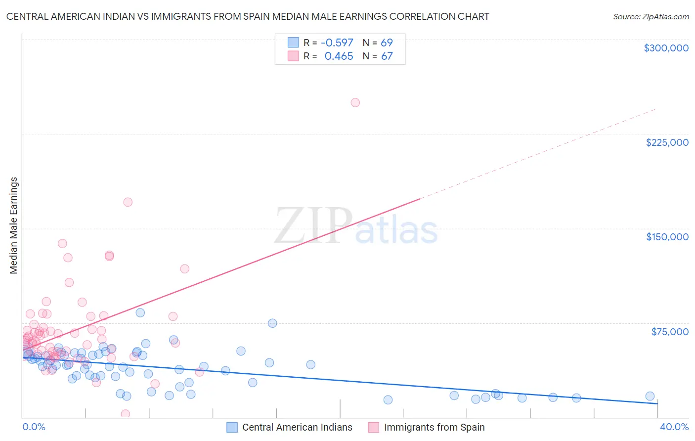 Central American Indian vs Immigrants from Spain Median Male Earnings