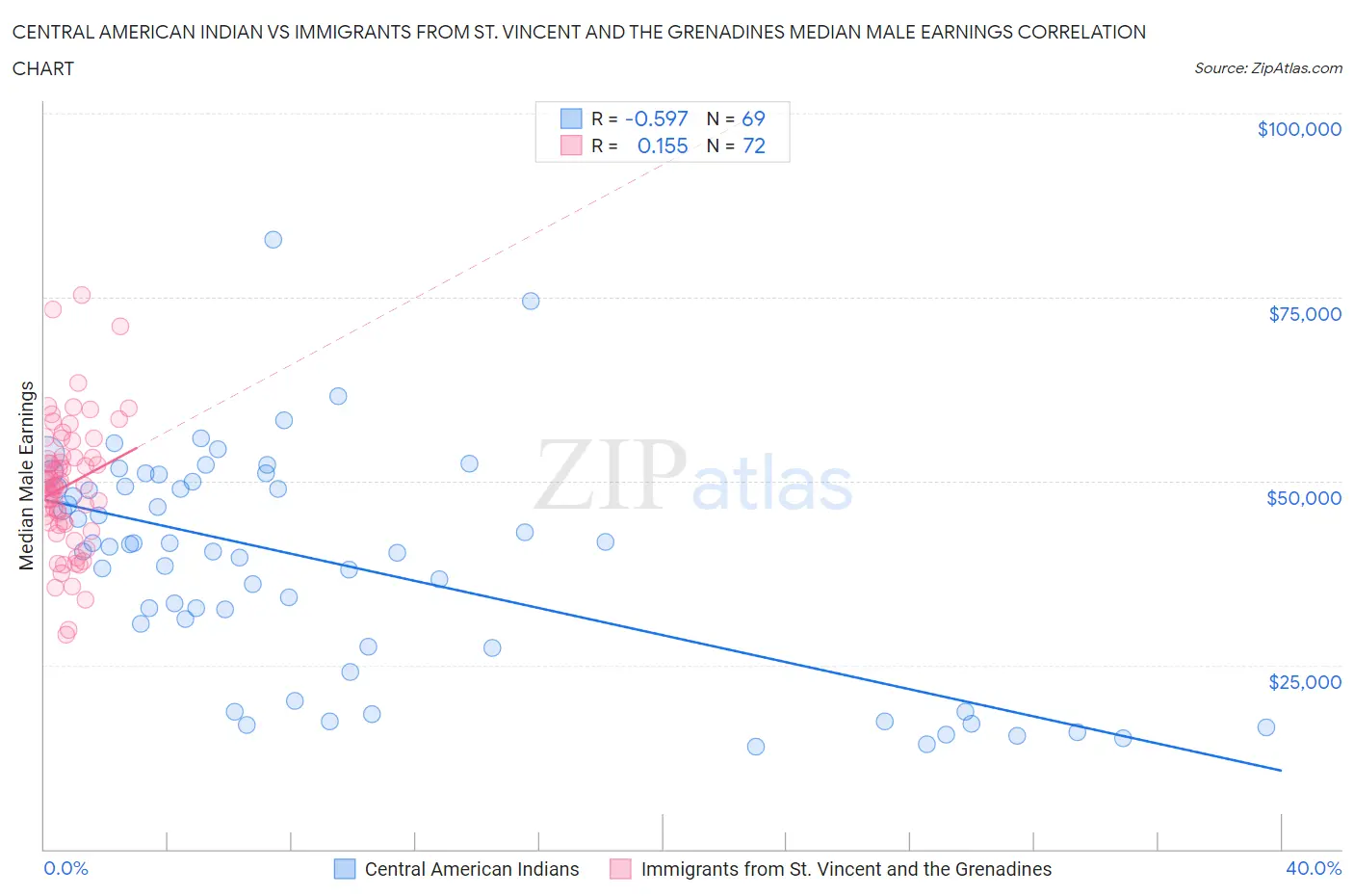 Central American Indian vs Immigrants from St. Vincent and the Grenadines Median Male Earnings