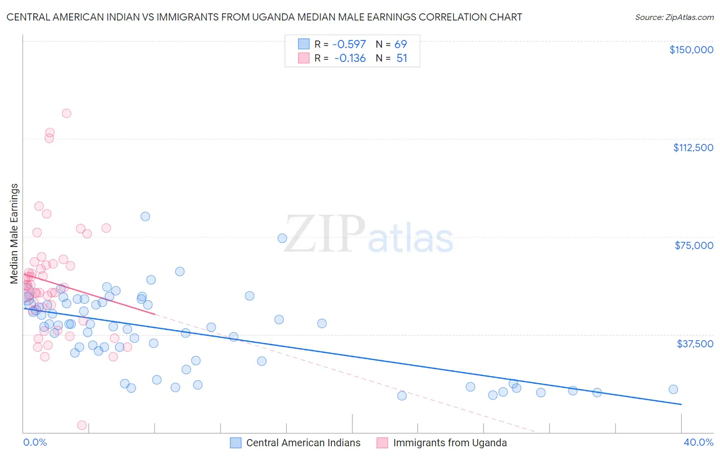 Central American Indian vs Immigrants from Uganda Median Male Earnings
