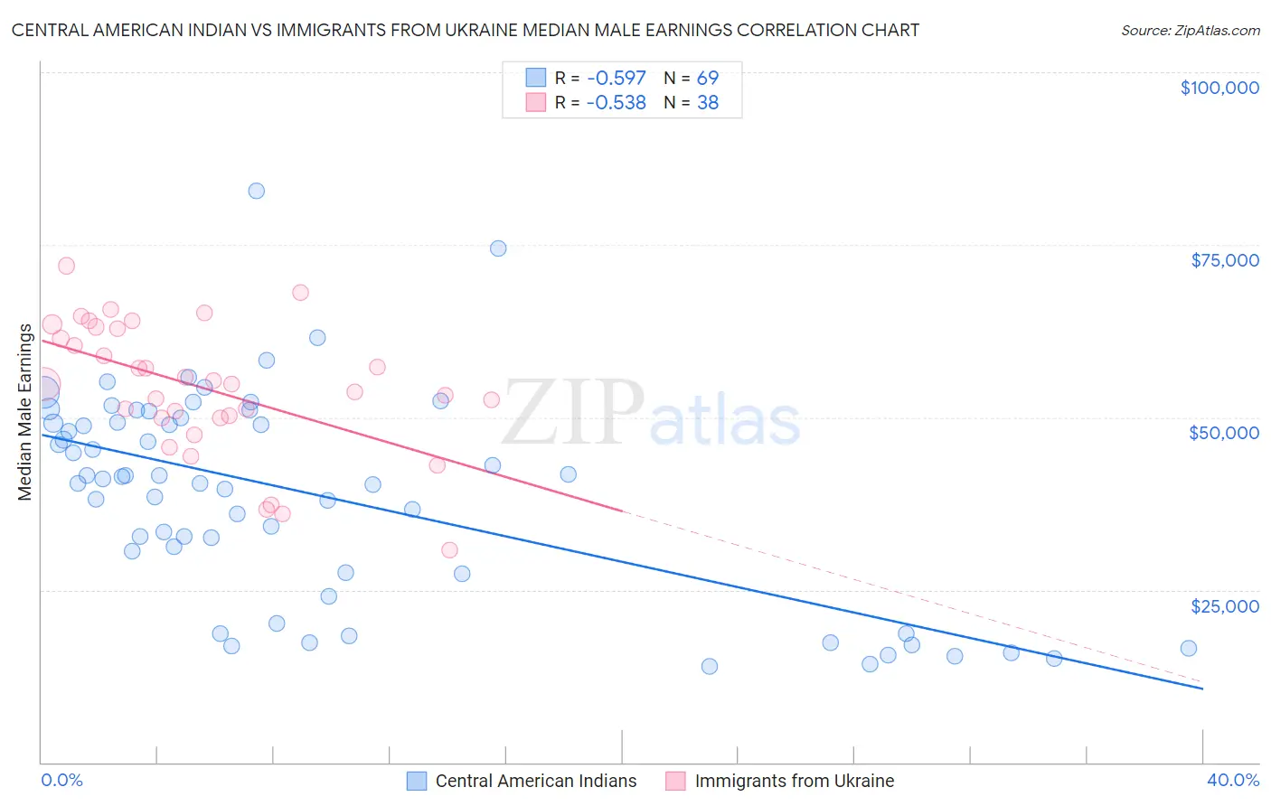 Central American Indian vs Immigrants from Ukraine Median Male Earnings