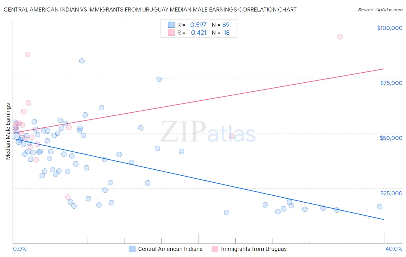 Central American Indian vs Immigrants from Uruguay Median Male Earnings