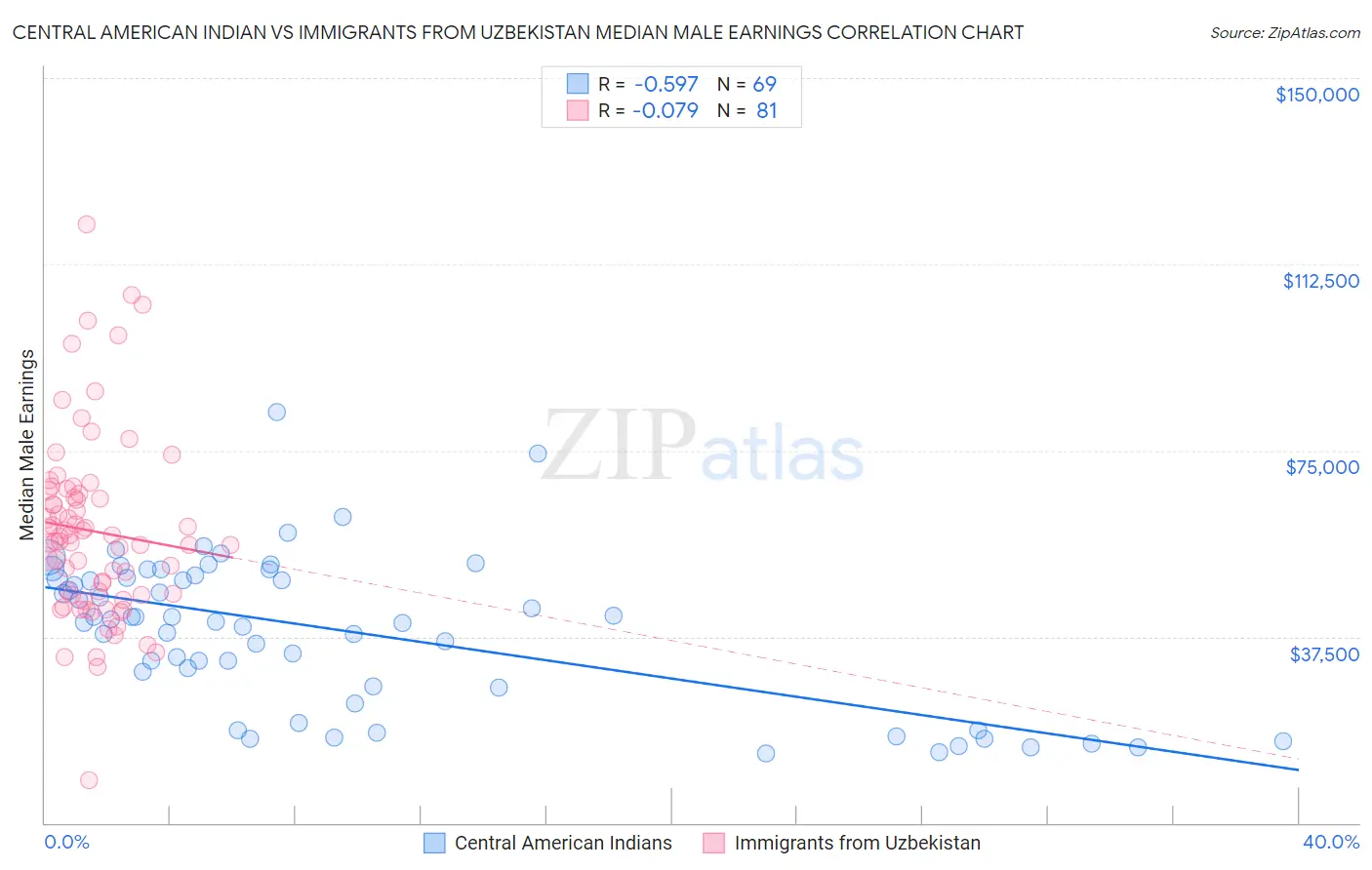 Central American Indian vs Immigrants from Uzbekistan Median Male Earnings
