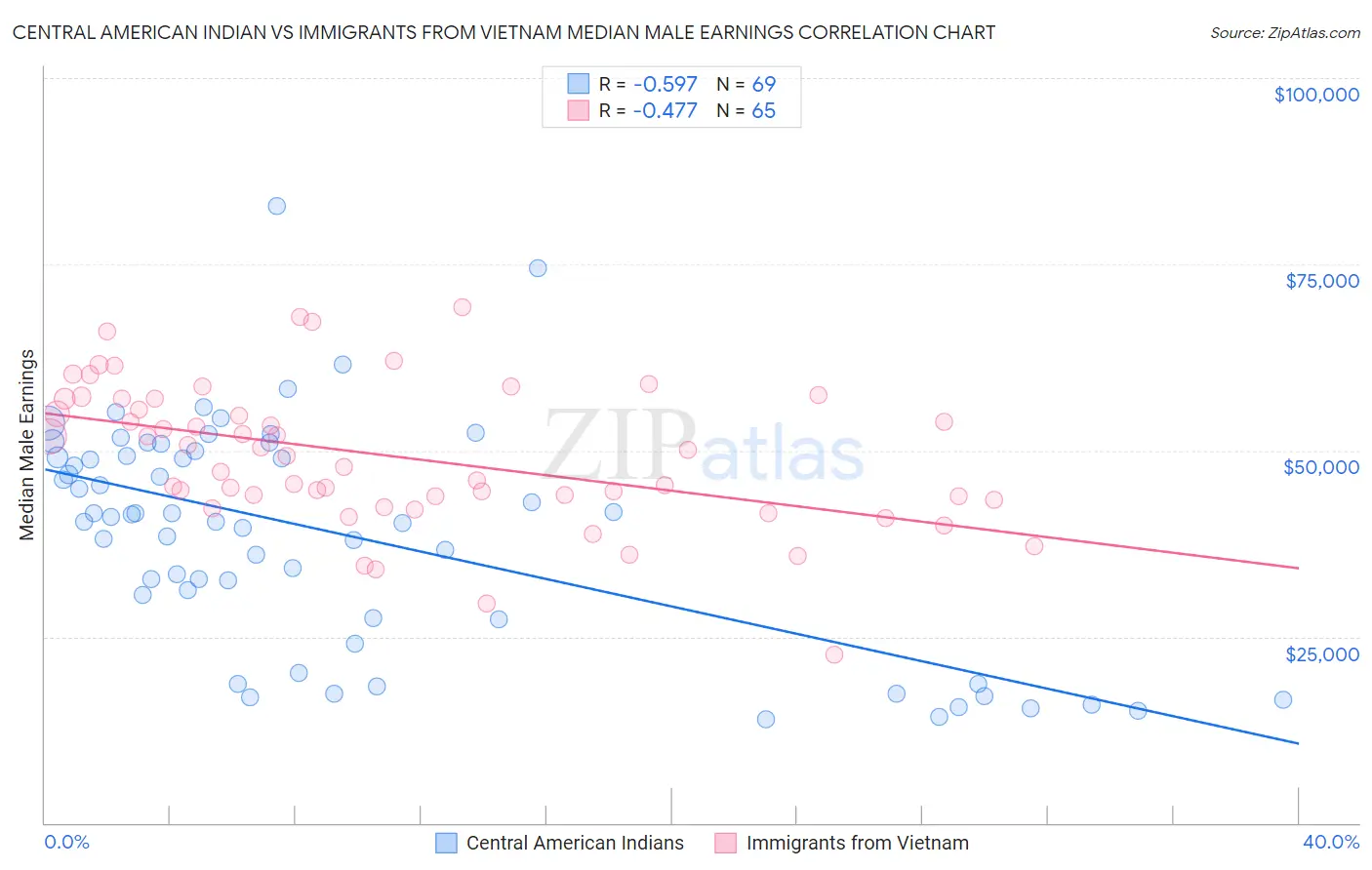 Central American Indian vs Immigrants from Vietnam Median Male Earnings