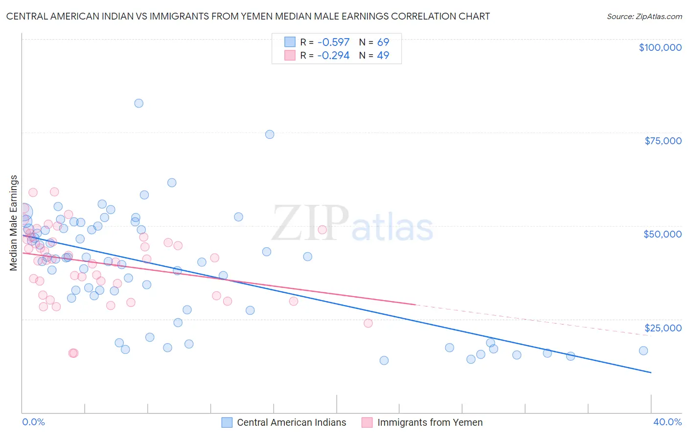 Central American Indian vs Immigrants from Yemen Median Male Earnings