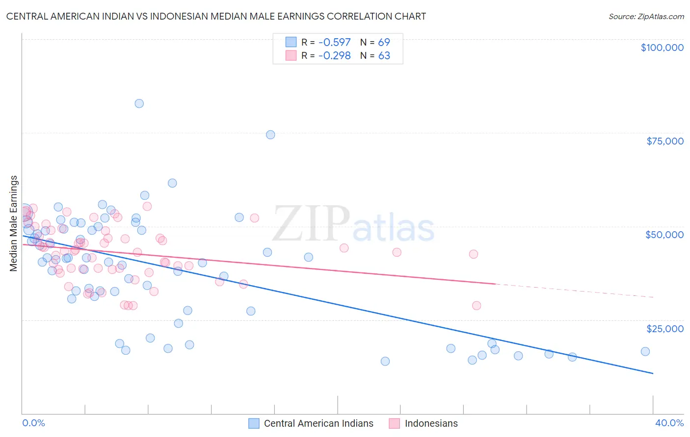 Central American Indian vs Indonesian Median Male Earnings