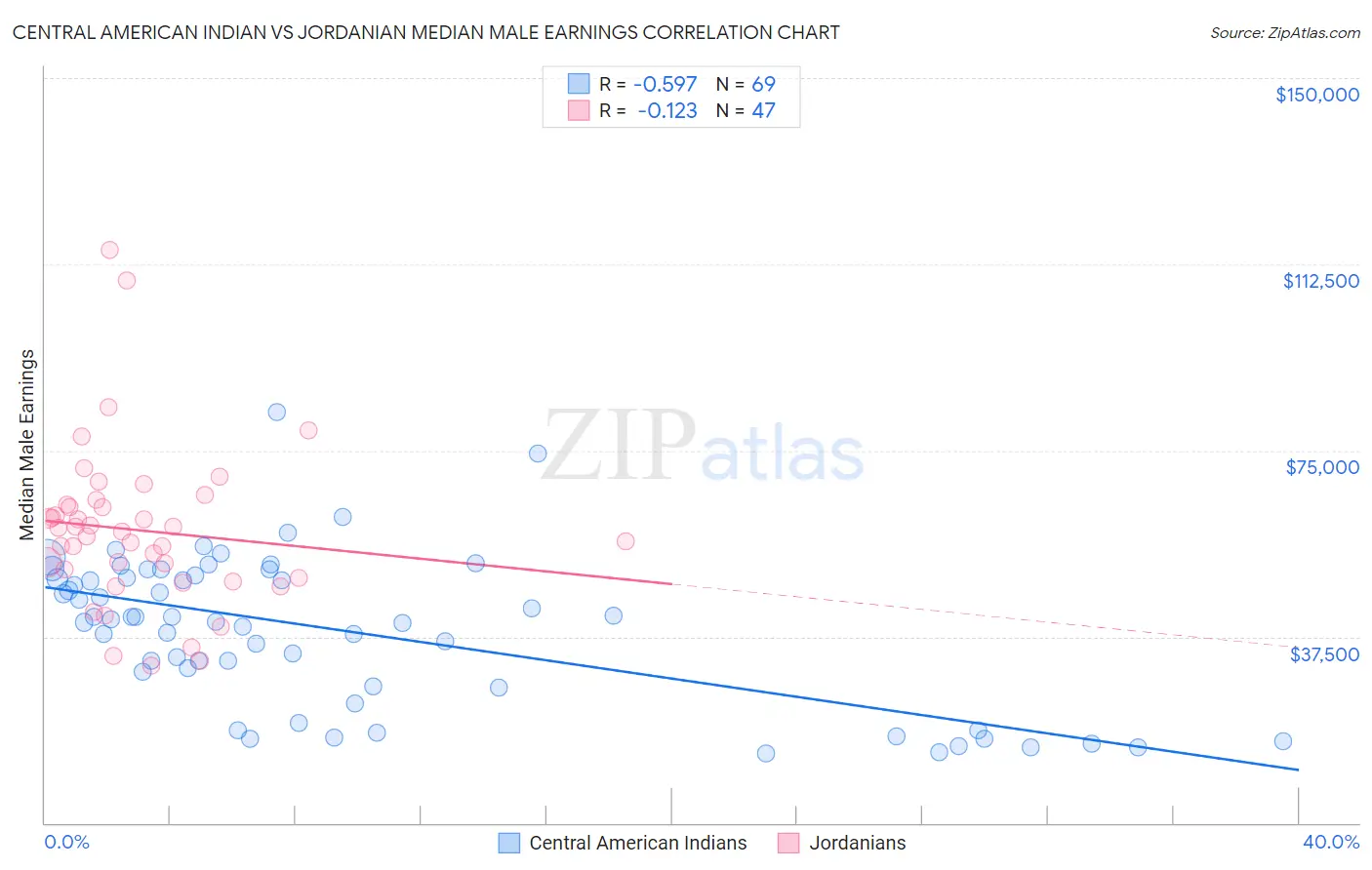 Central American Indian vs Jordanian Median Male Earnings