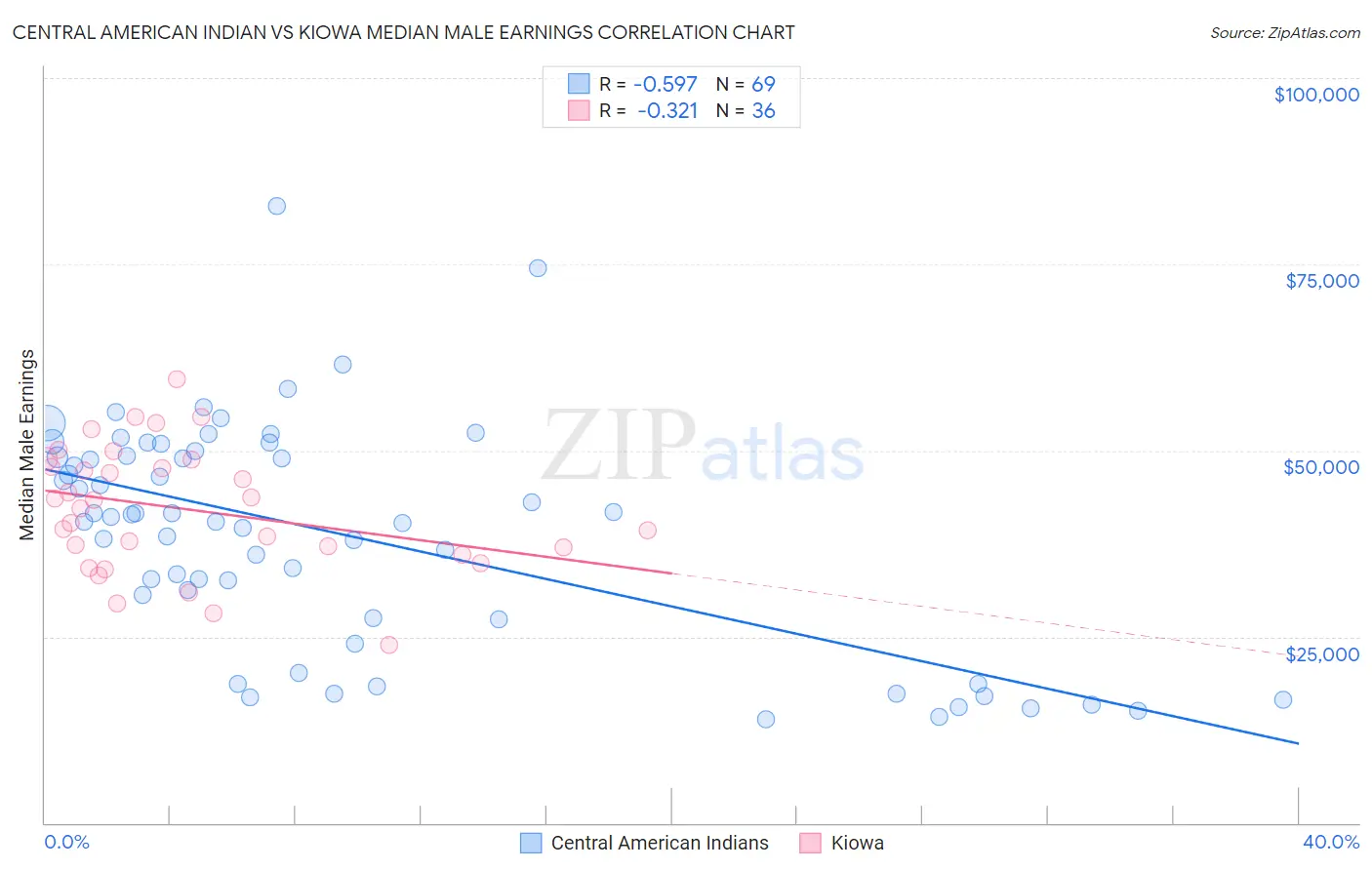 Central American Indian vs Kiowa Median Male Earnings