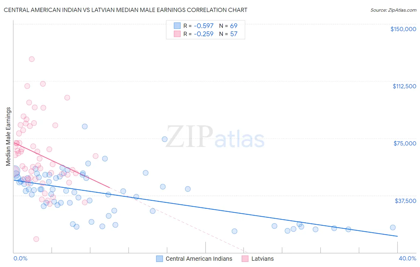 Central American Indian vs Latvian Median Male Earnings