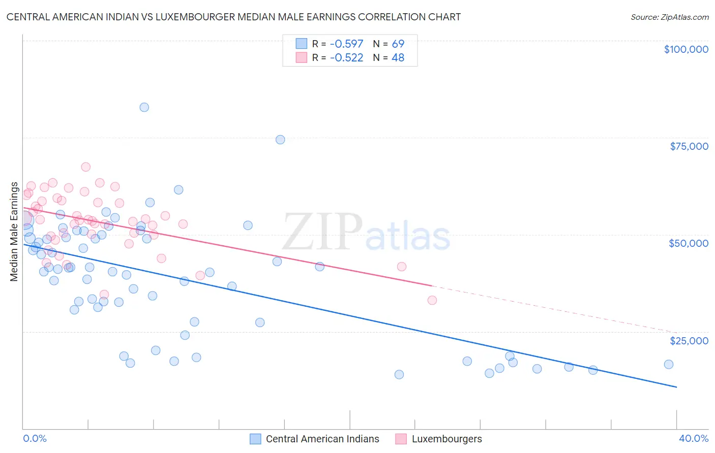Central American Indian vs Luxembourger Median Male Earnings