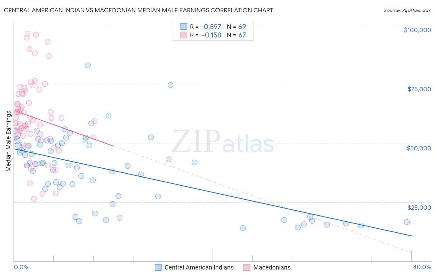 Central American Indian vs Macedonian Median Male Earnings