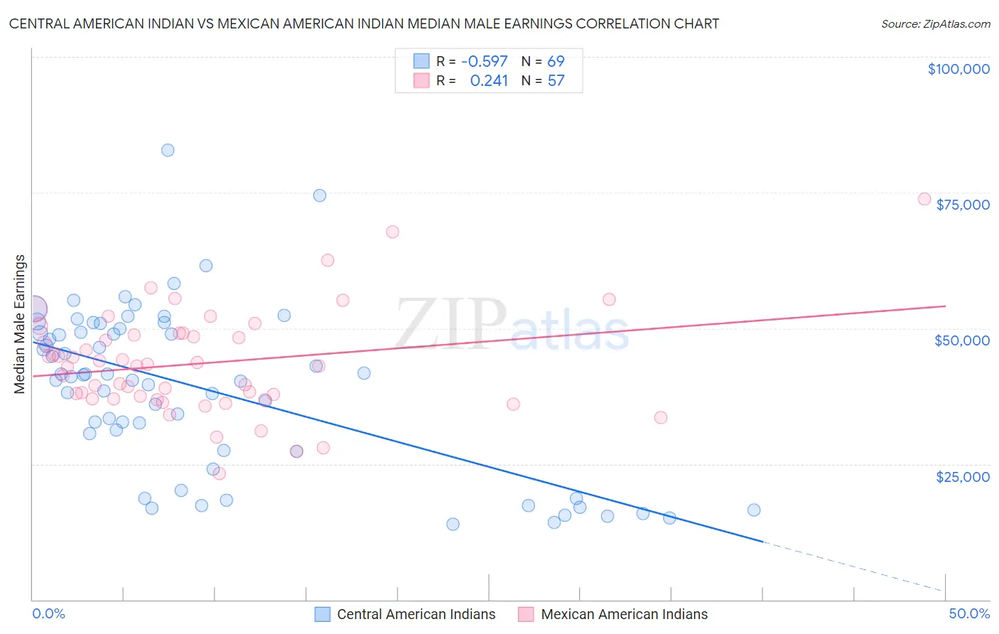 Central American Indian vs Mexican American Indian Median Male Earnings