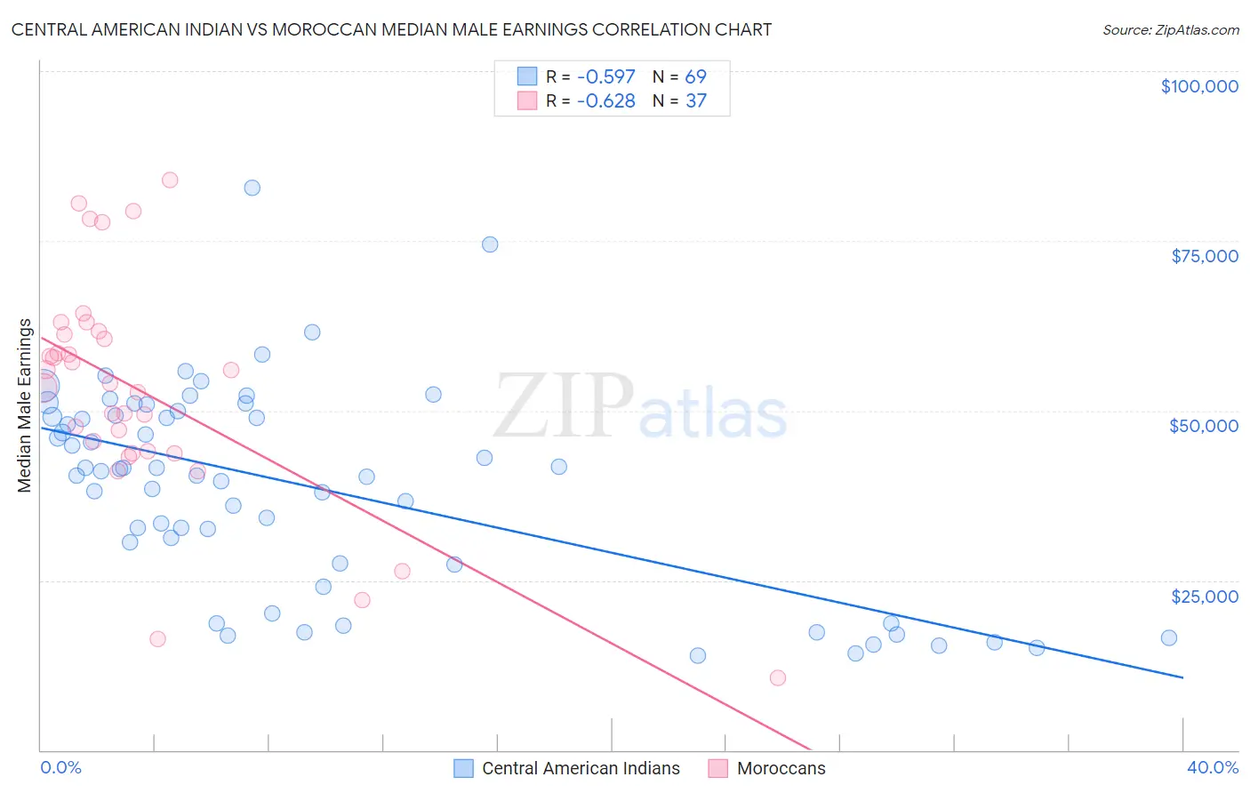 Central American Indian vs Moroccan Median Male Earnings