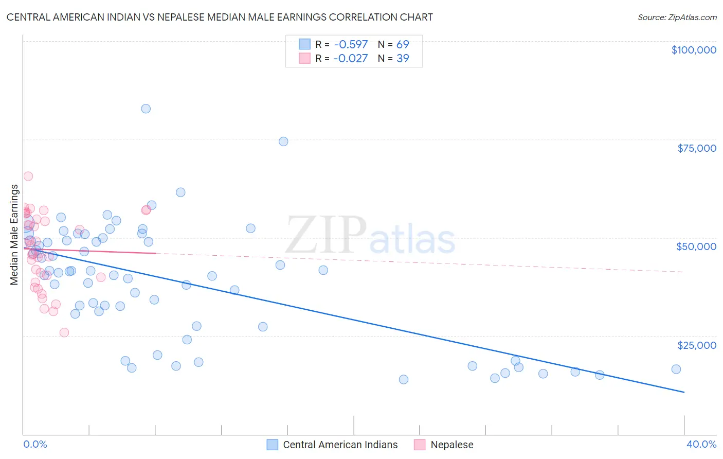 Central American Indian vs Nepalese Median Male Earnings