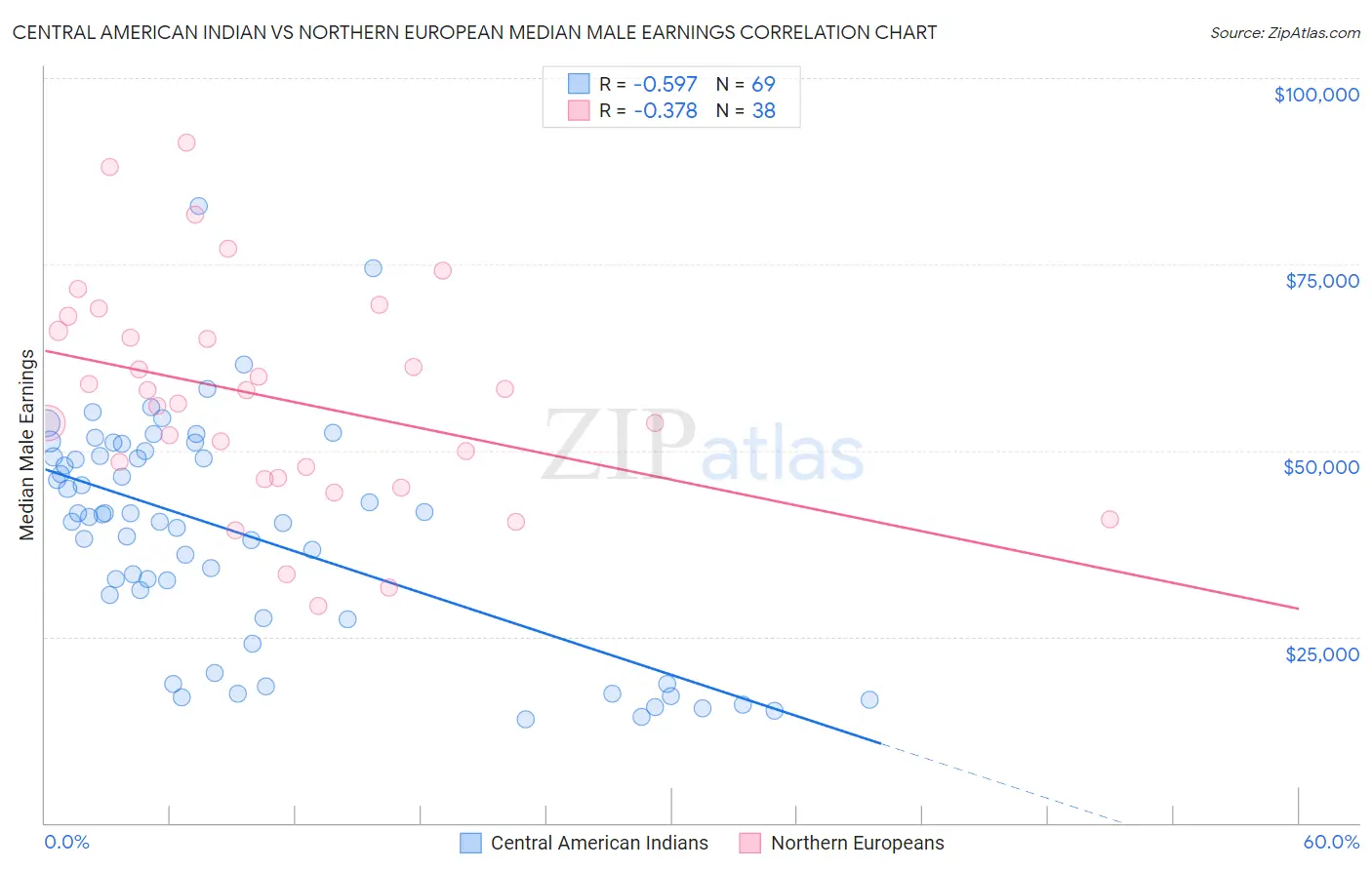 Central American Indian vs Northern European Median Male Earnings