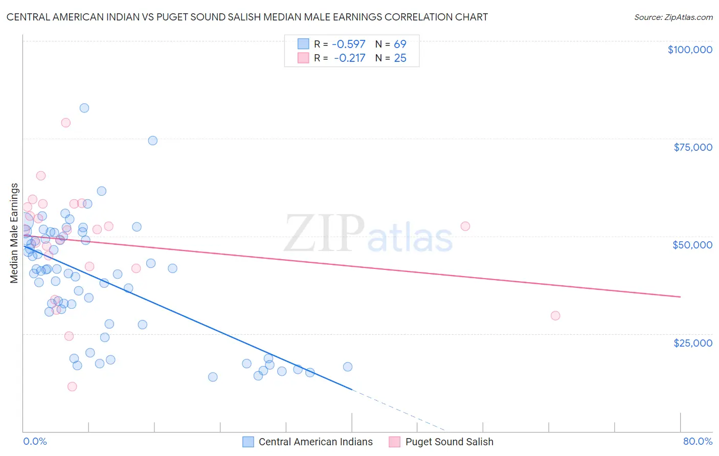 Central American Indian vs Puget Sound Salish Median Male Earnings