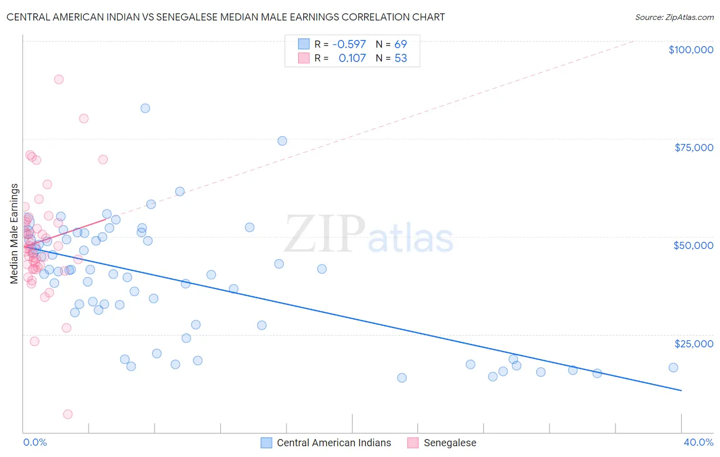 Central American Indian vs Senegalese Median Male Earnings