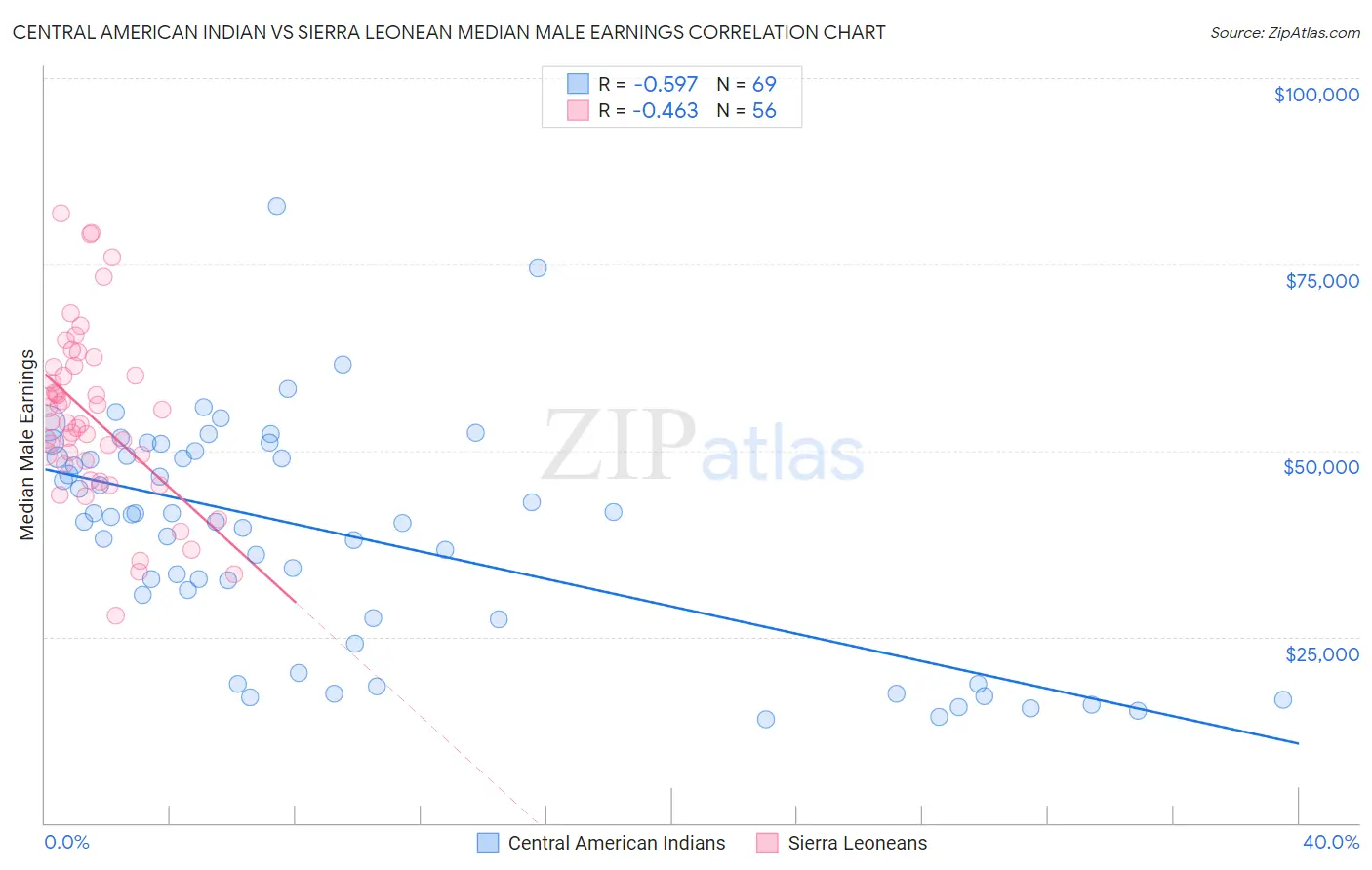 Central American Indian vs Sierra Leonean Median Male Earnings