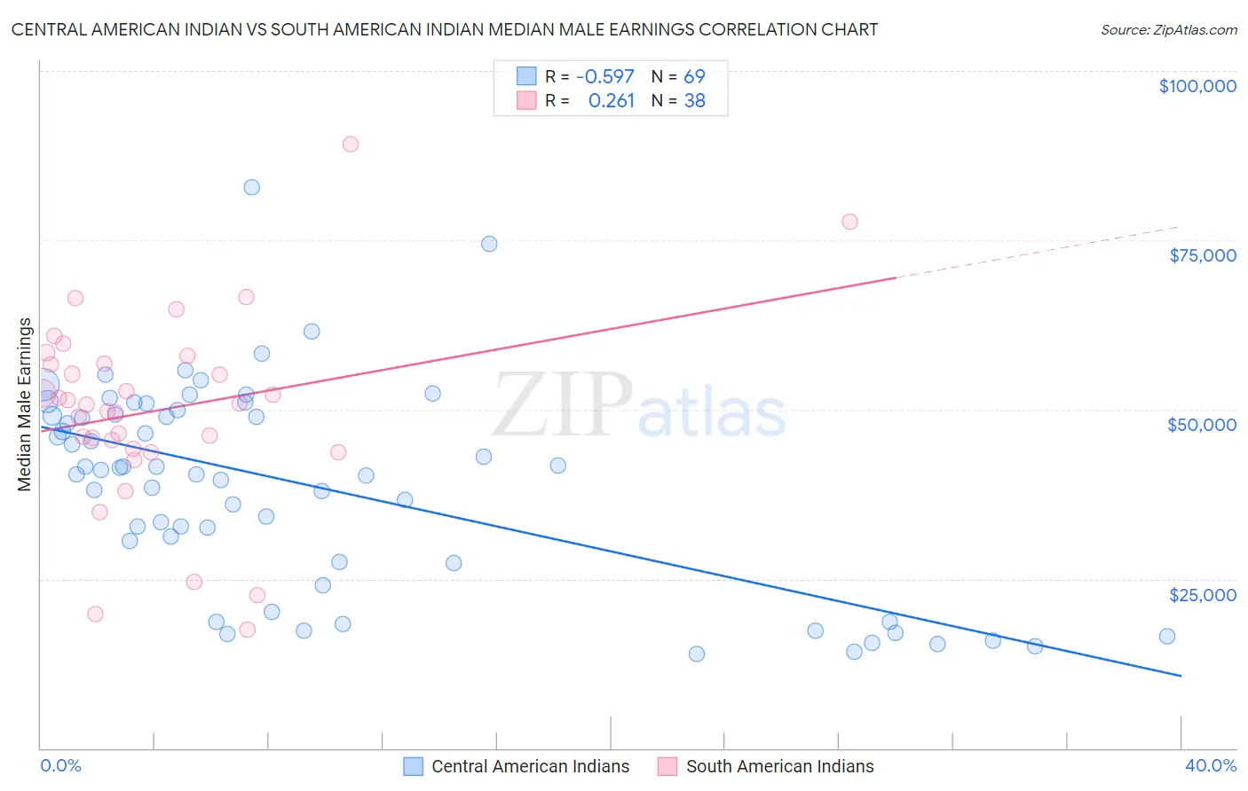 Central American Indian vs South American Indian Median Male Earnings