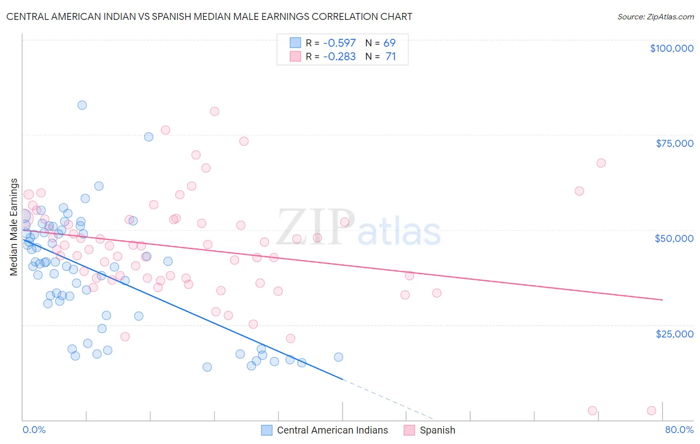 Central American Indian vs Spanish Median Male Earnings
