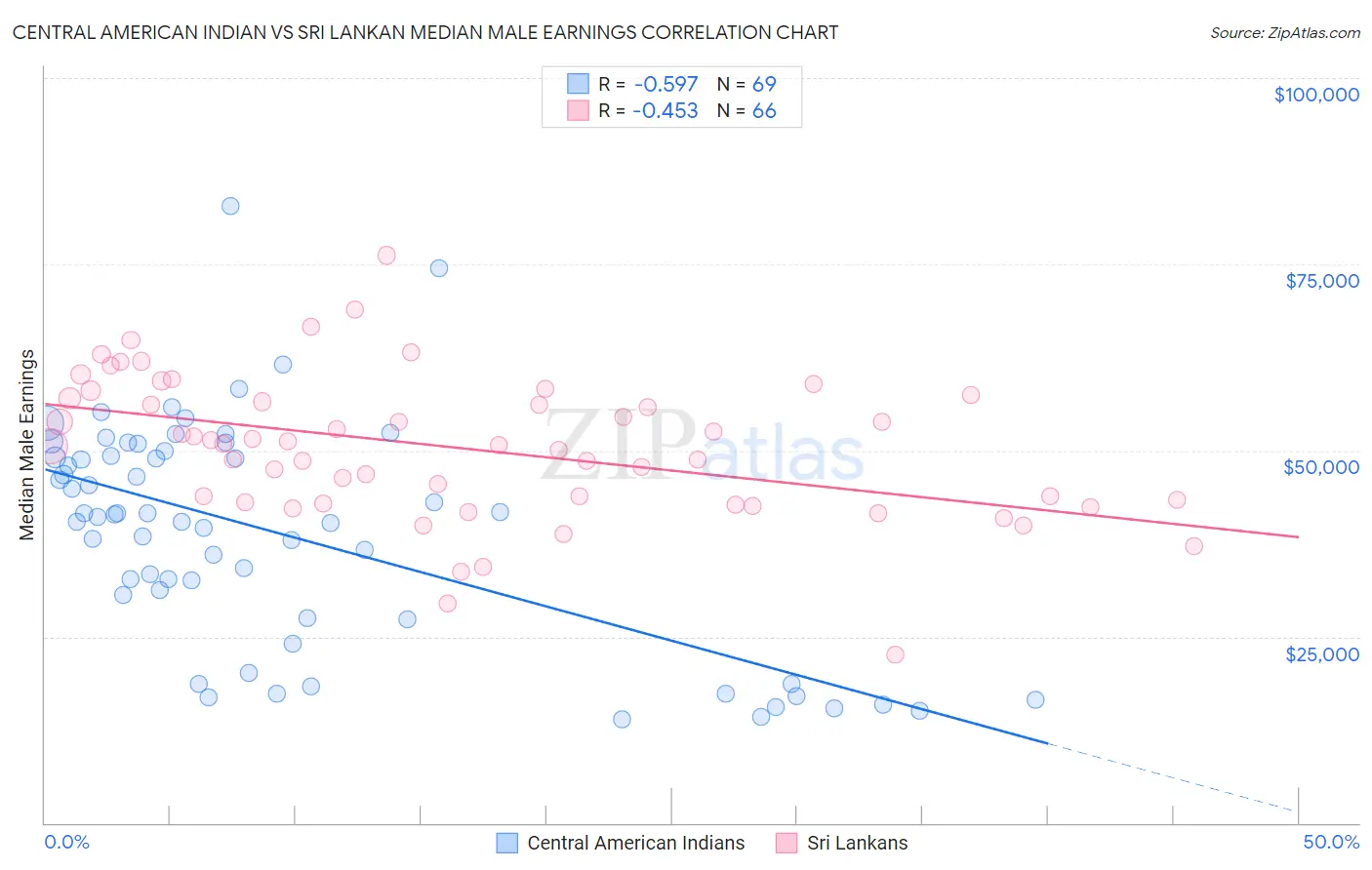 Central American Indian vs Sri Lankan Median Male Earnings