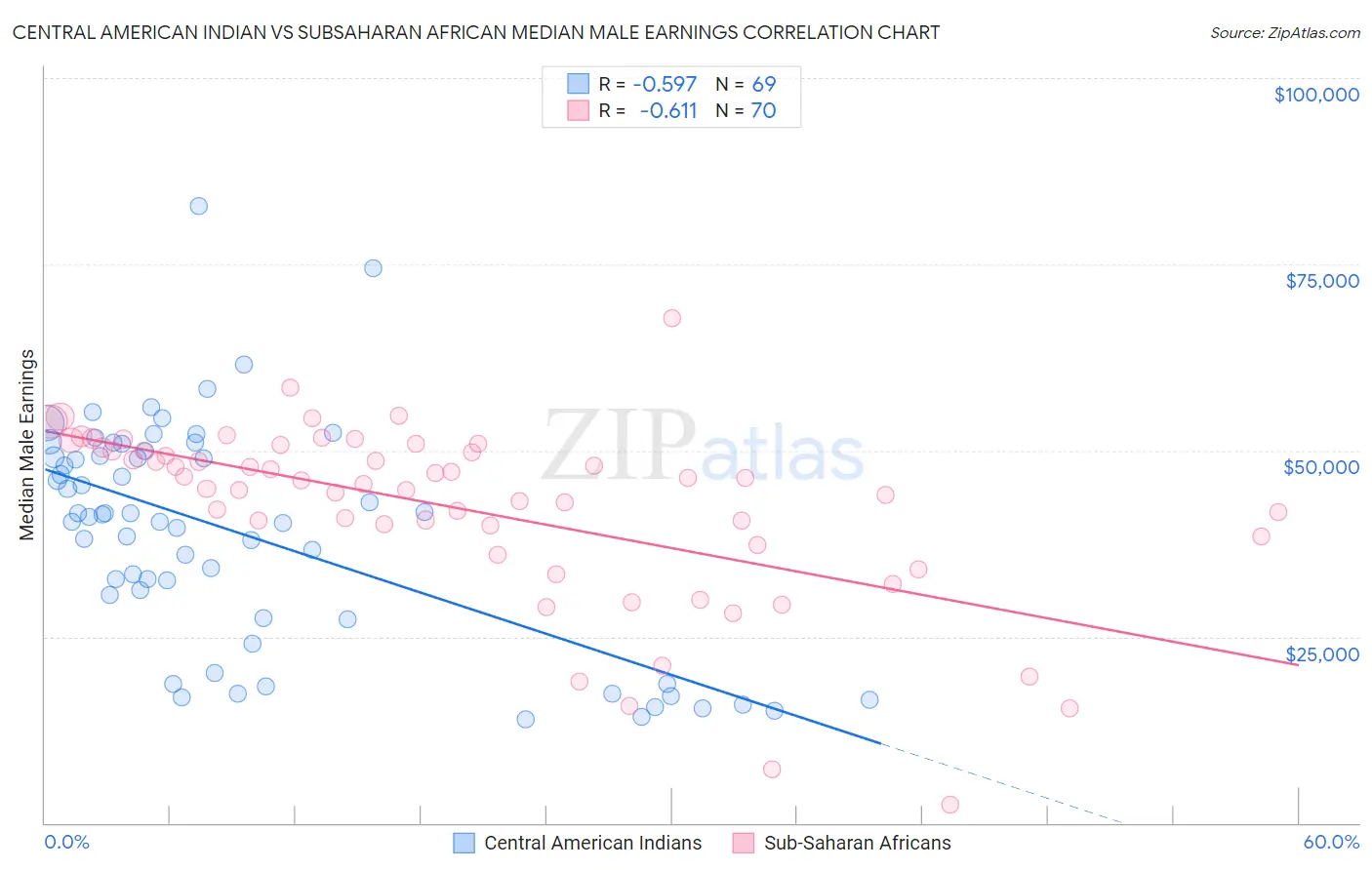 Central American Indian vs Subsaharan African Median Male Earnings
