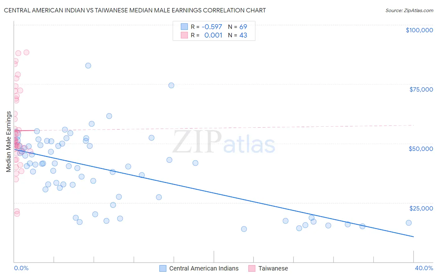 Central American Indian vs Taiwanese Median Male Earnings