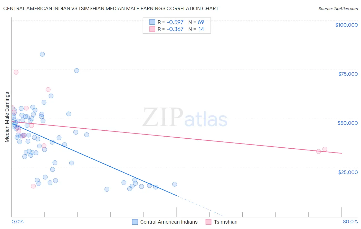 Central American Indian vs Tsimshian Median Male Earnings