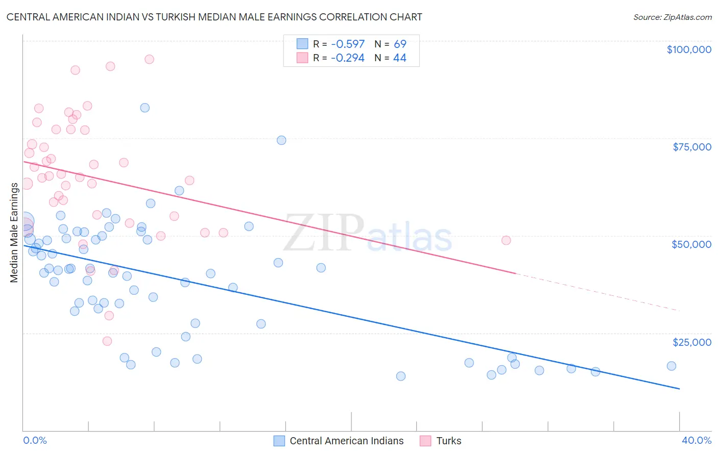 Central American Indian vs Turkish Median Male Earnings