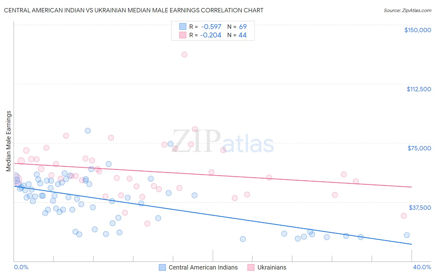 Central American Indian vs Ukrainian Median Male Earnings