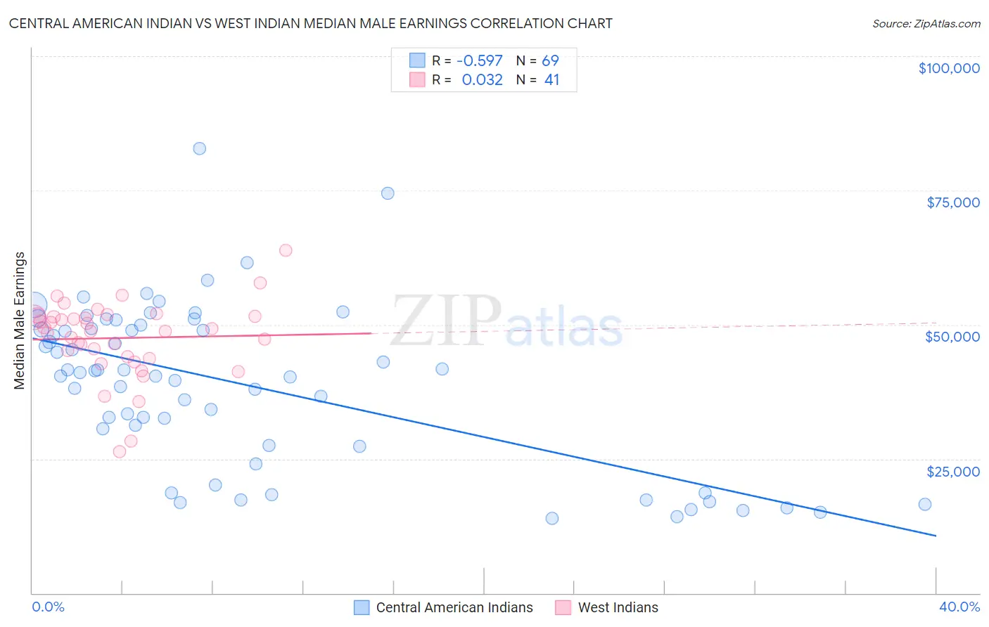 Central American Indian vs West Indian Median Male Earnings