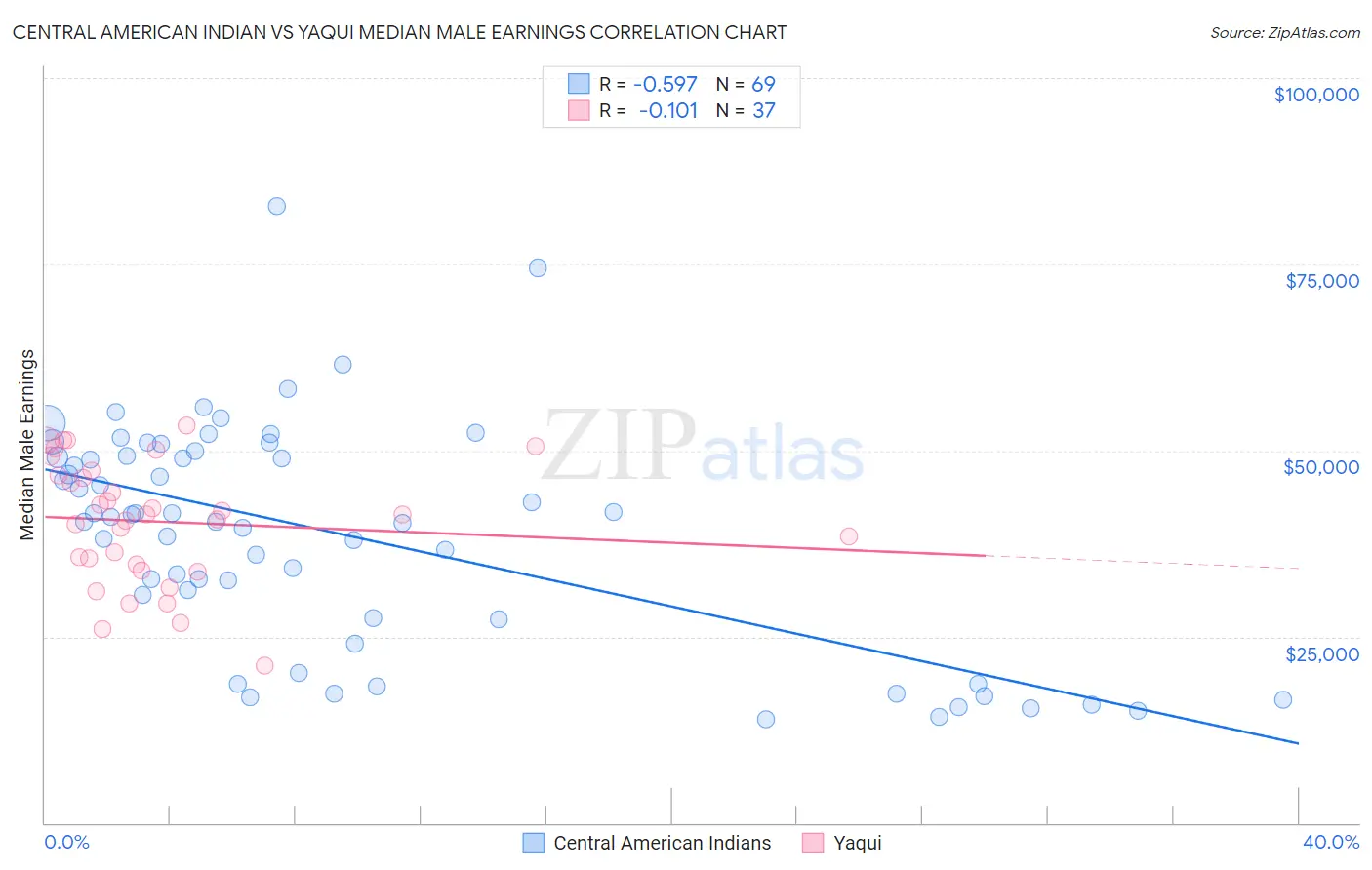 Central American Indian vs Yaqui Median Male Earnings