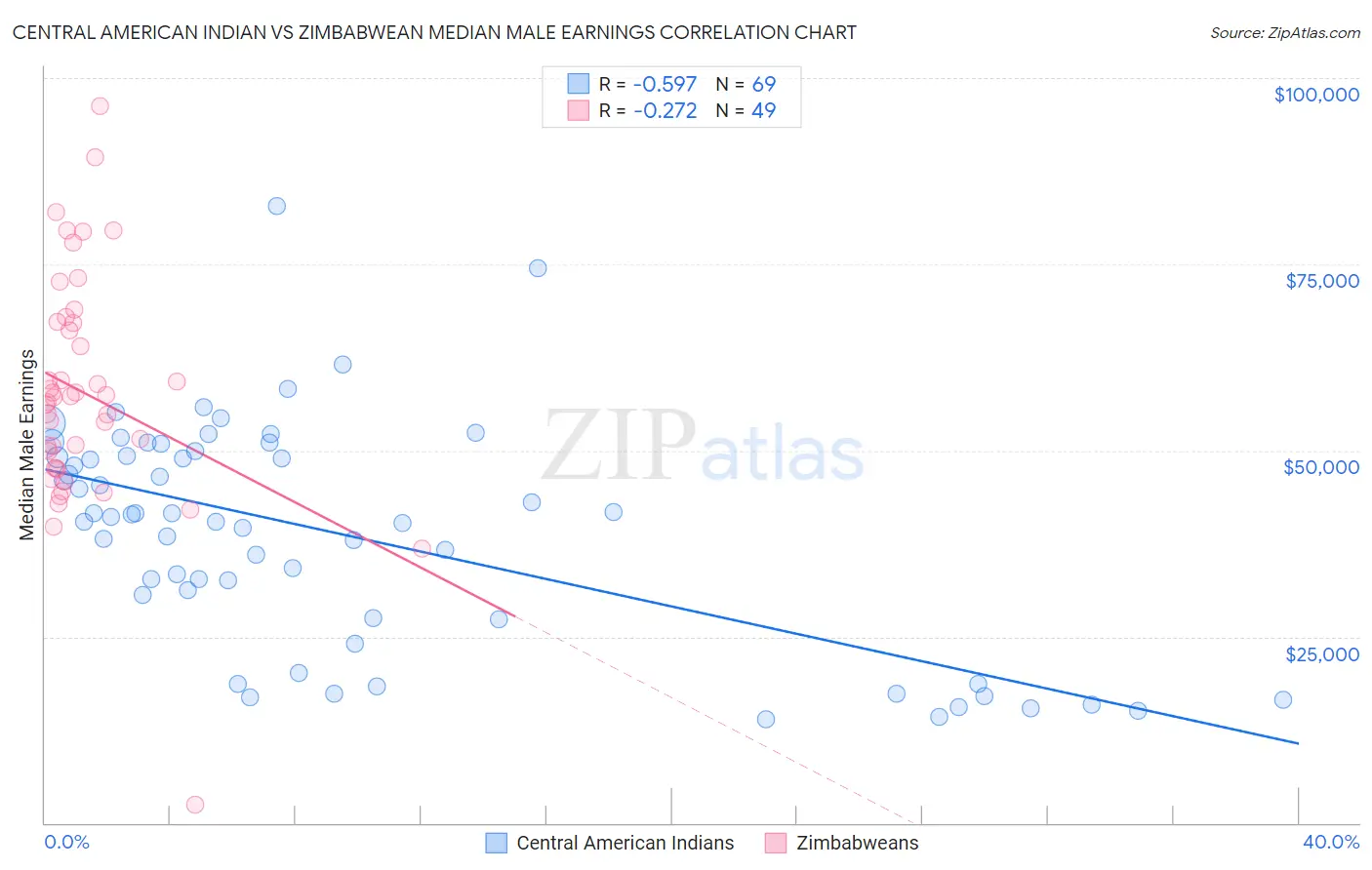 Central American Indian vs Zimbabwean Median Male Earnings