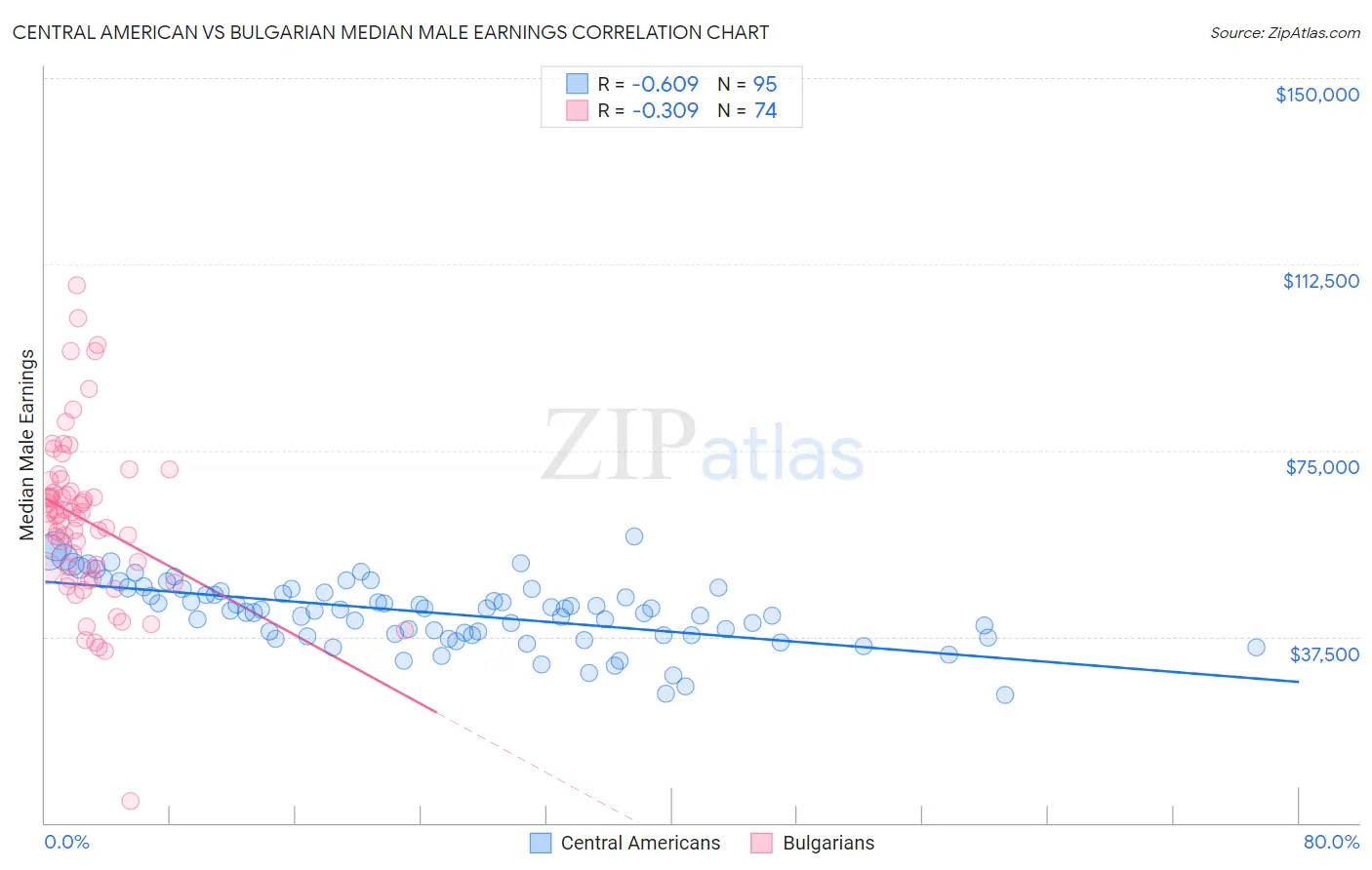Central American vs Bulgarian Median Male Earnings