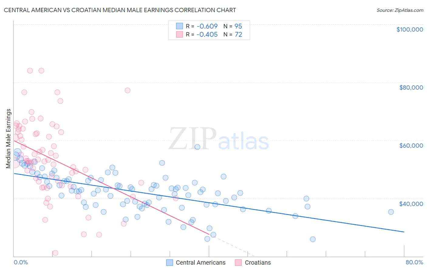 Central American vs Croatian Median Male Earnings