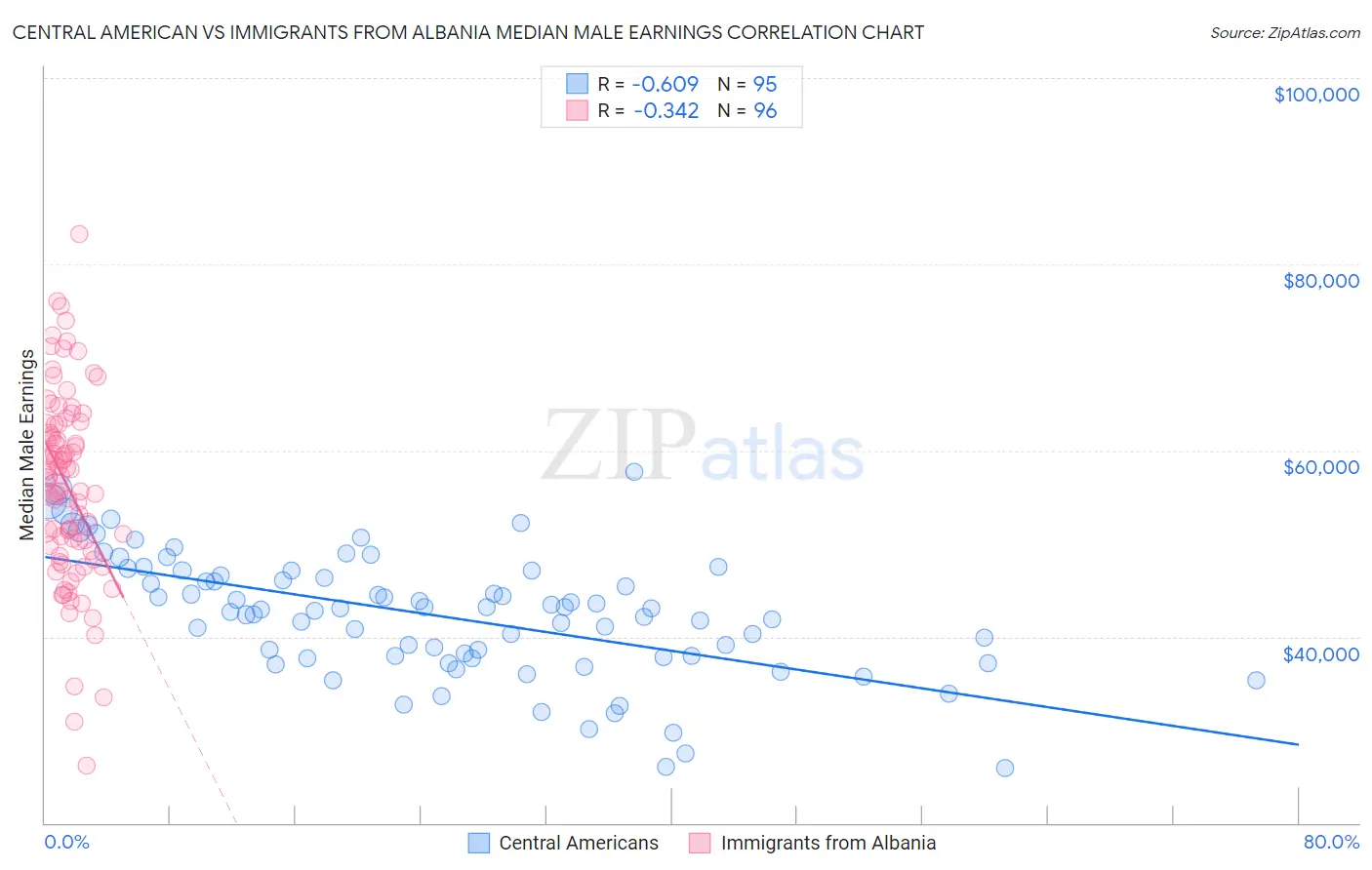 Central American vs Immigrants from Albania Median Male Earnings
