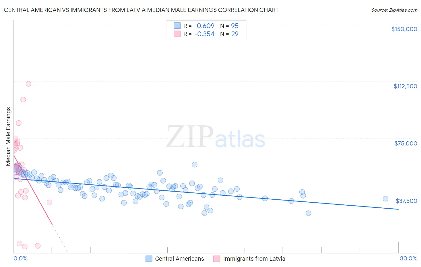 Central American vs Immigrants from Latvia Median Male Earnings