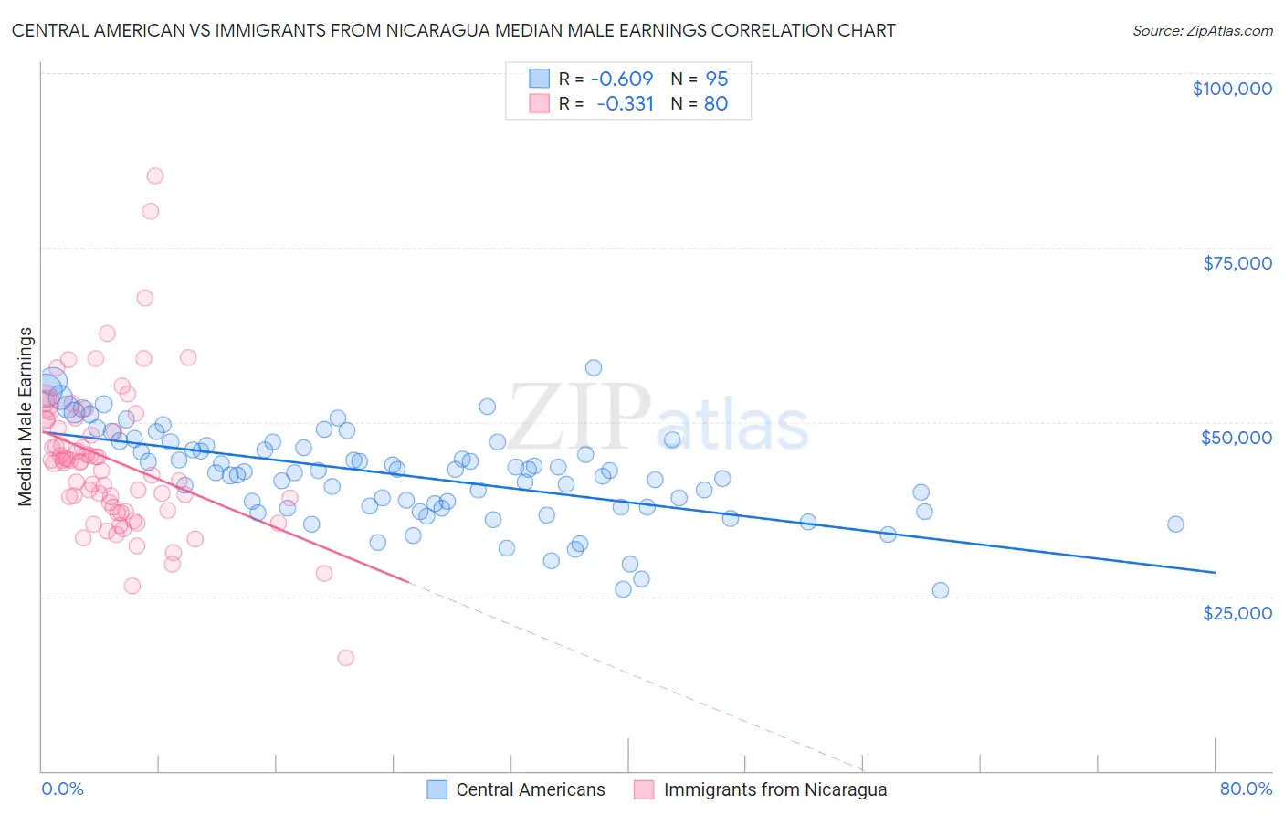 Central American vs Immigrants from Nicaragua Median Male Earnings