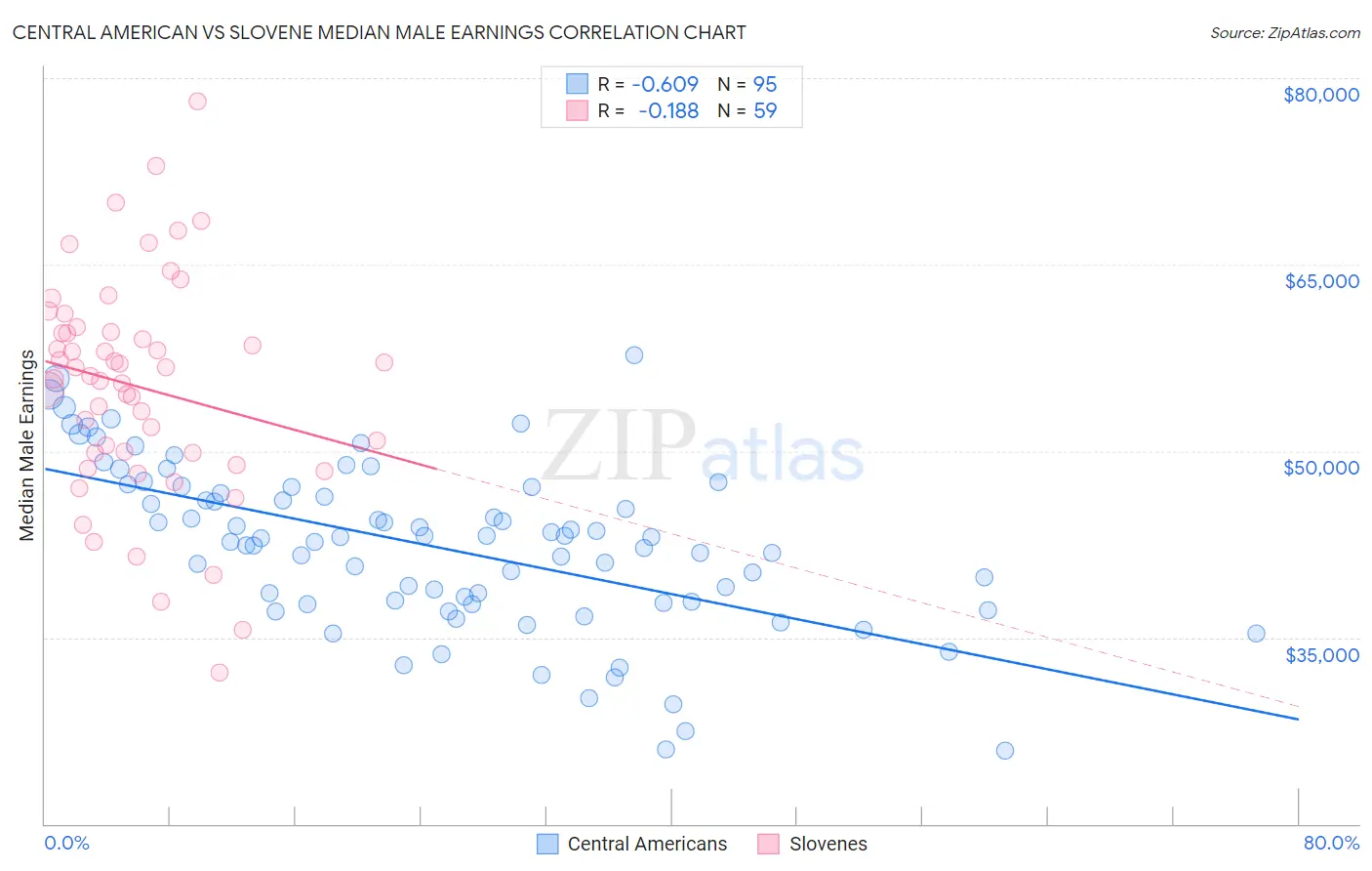 Central American vs Slovene Median Male Earnings