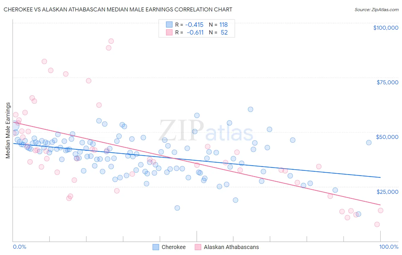 Cherokee vs Alaskan Athabascan Median Male Earnings