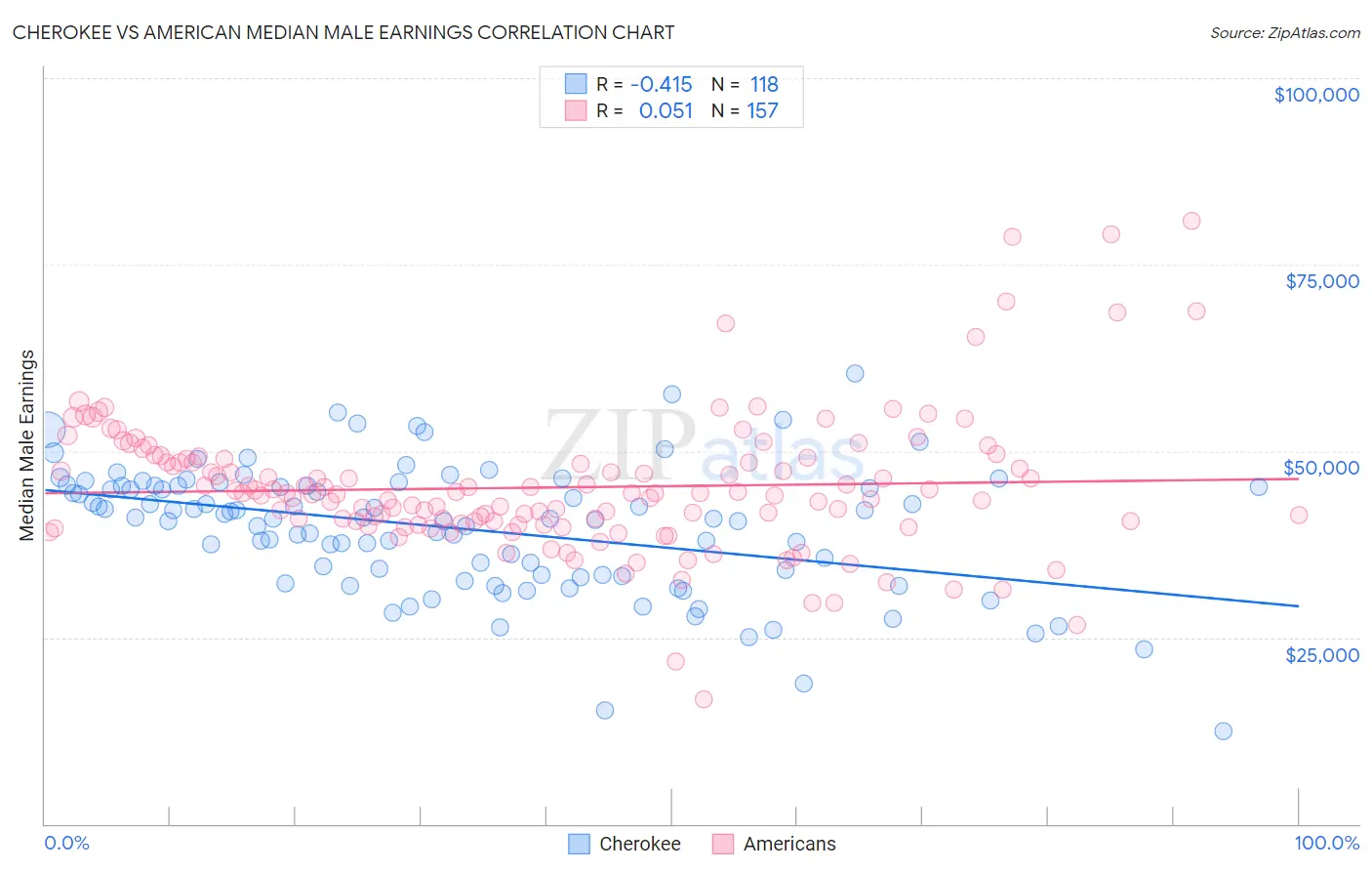 Cherokee vs American Median Male Earnings