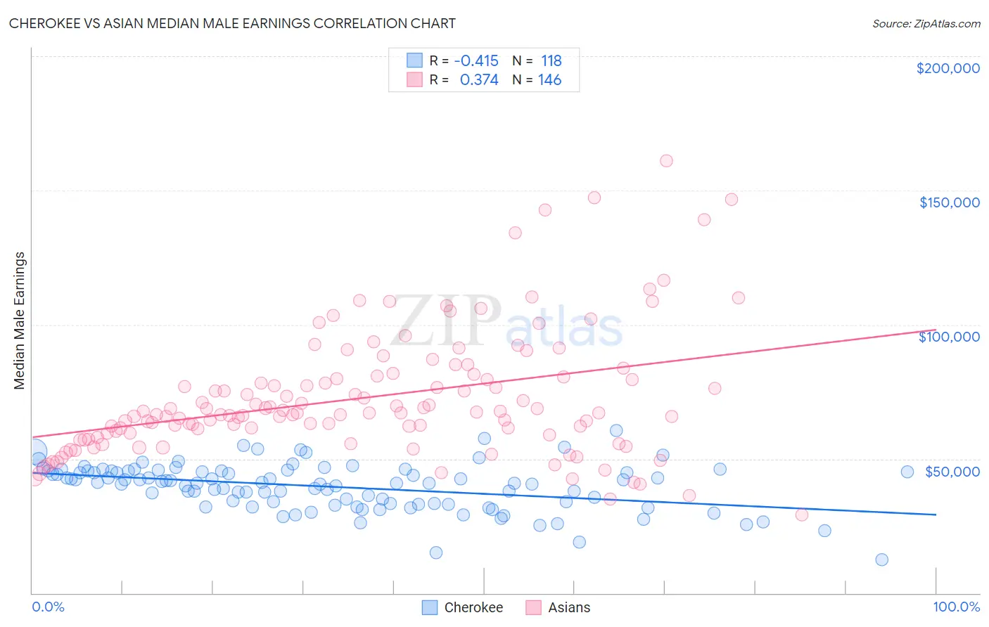 Cherokee vs Asian Median Male Earnings