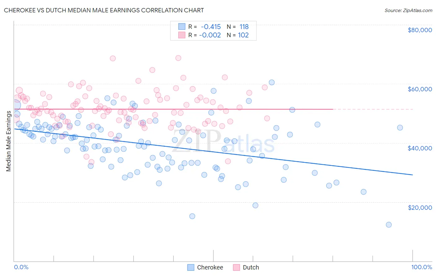 Cherokee vs Dutch Median Male Earnings