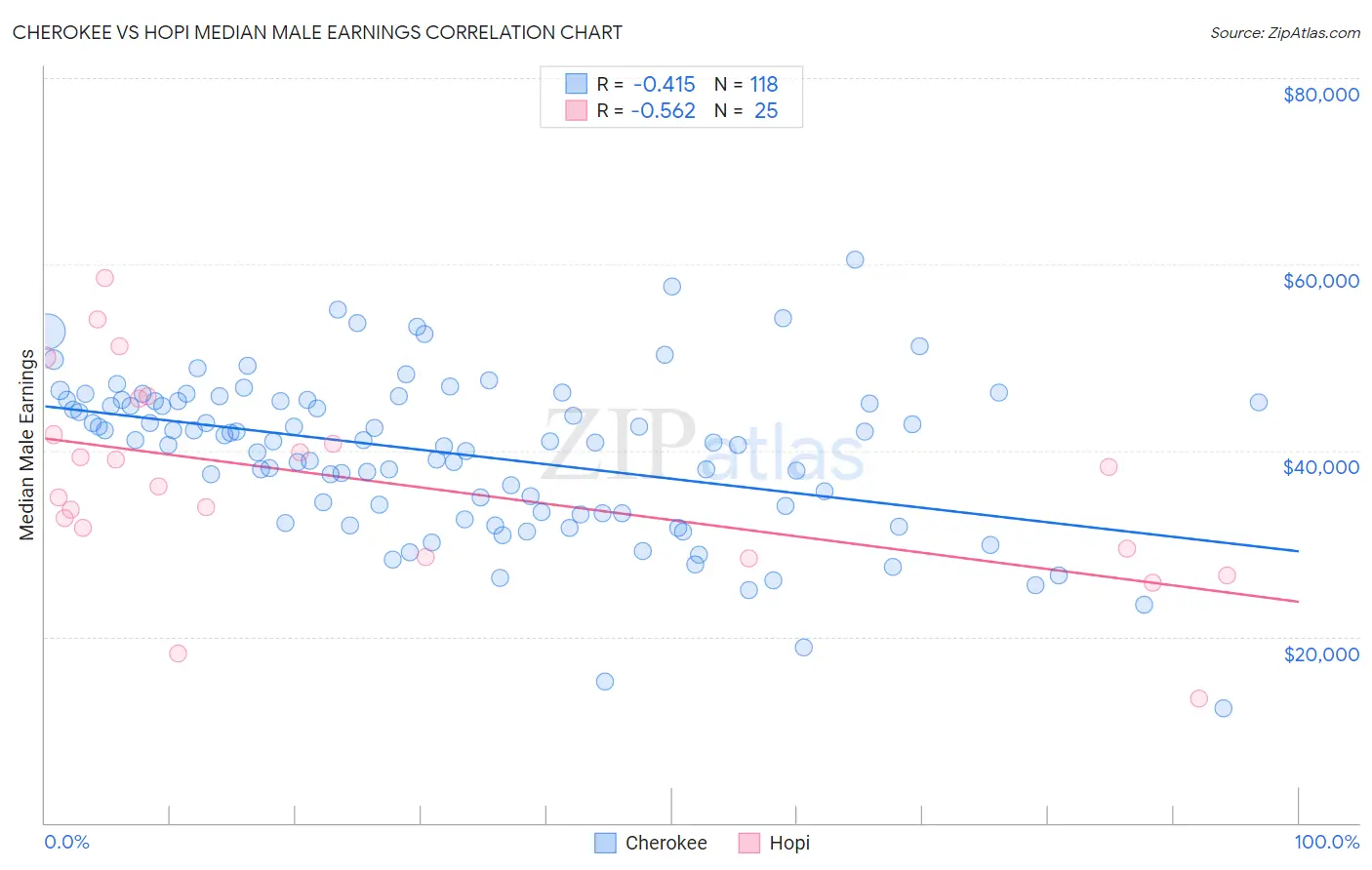 Cherokee vs Hopi Median Male Earnings