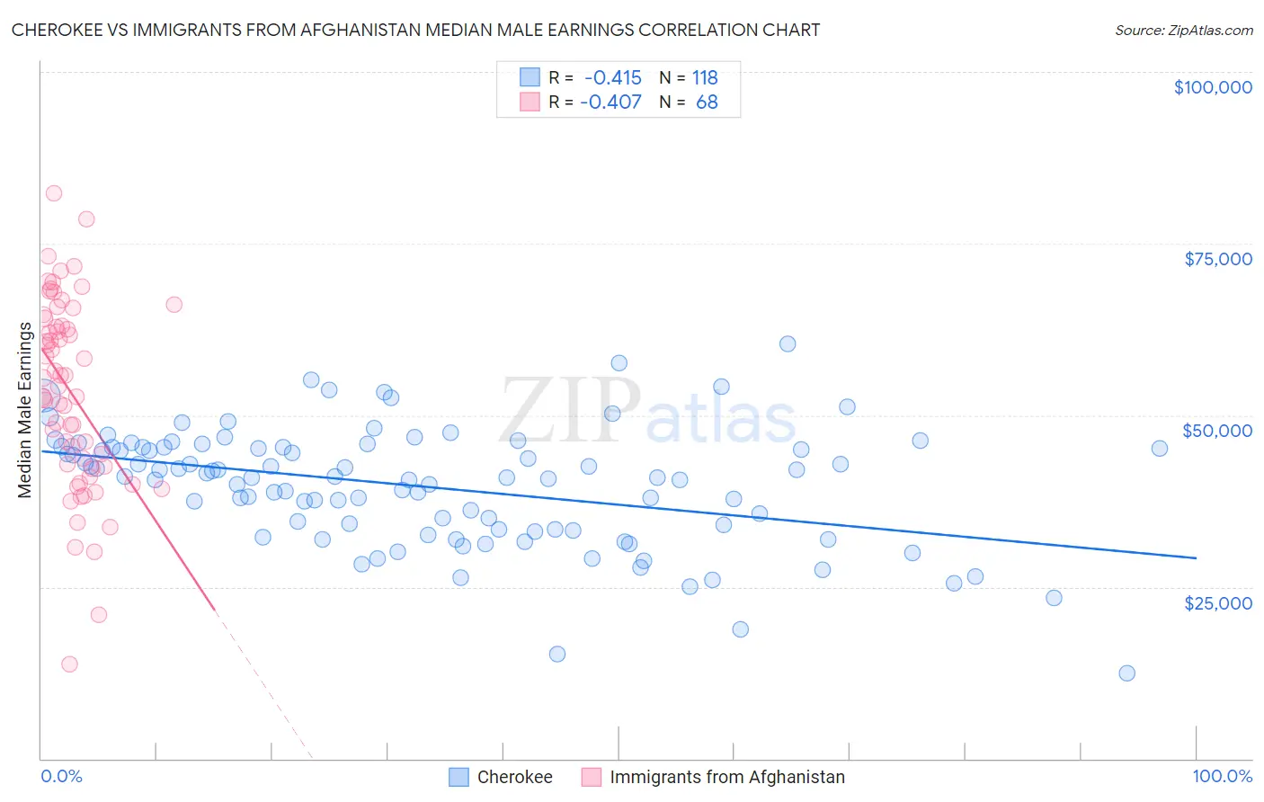 Cherokee vs Immigrants from Afghanistan Median Male Earnings