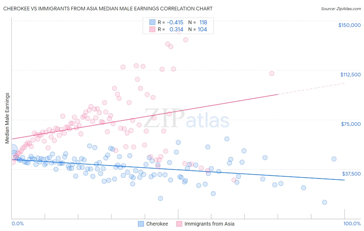 Cherokee vs Immigrants from Asia Median Male Earnings