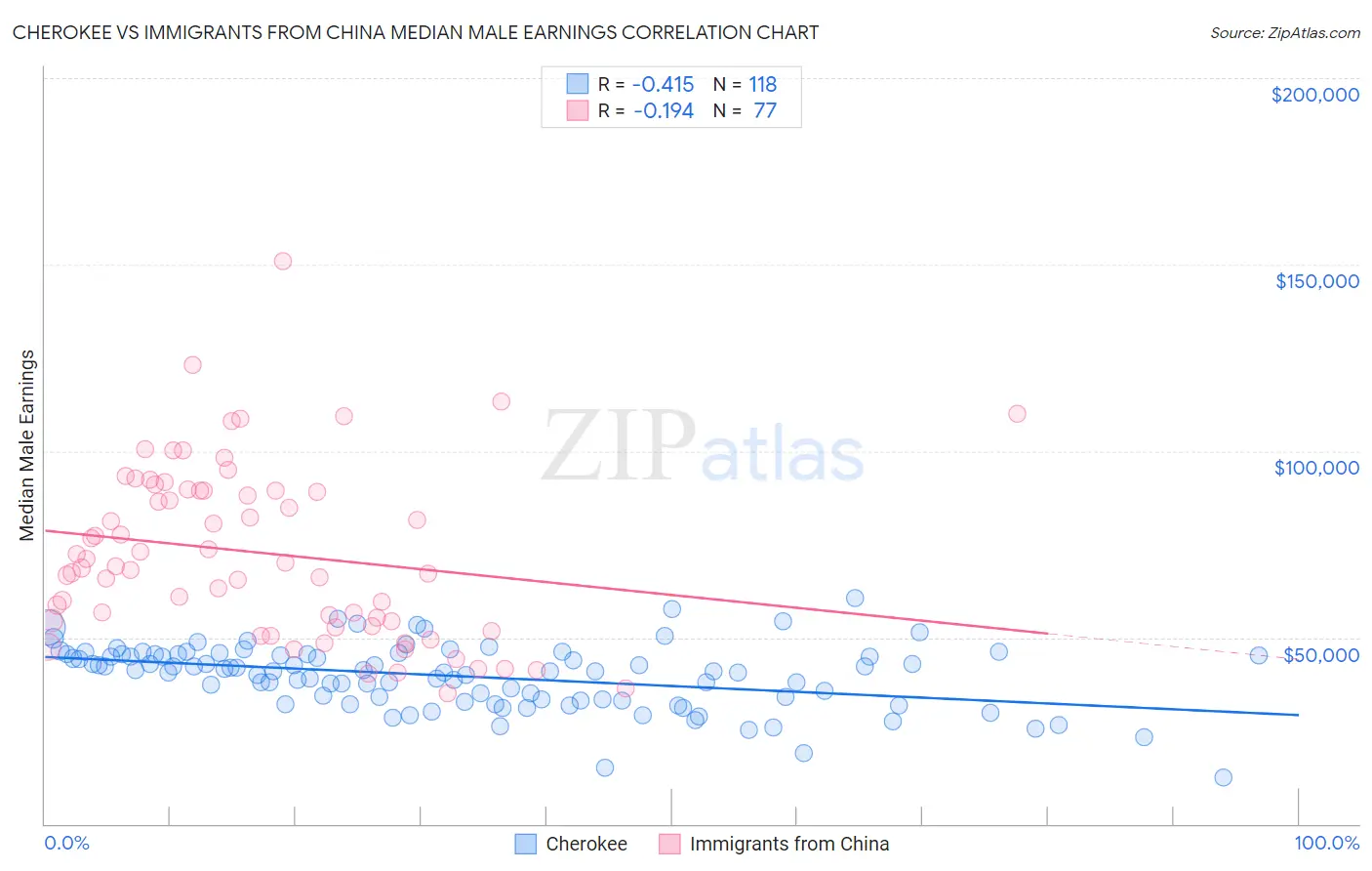 Cherokee vs Immigrants from China Median Male Earnings