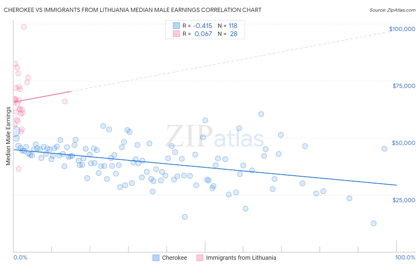 Cherokee vs Immigrants from Lithuania Median Male Earnings