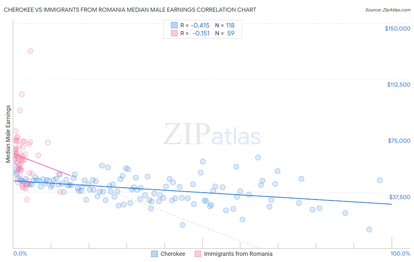 Cherokee vs Immigrants from Romania Median Male Earnings