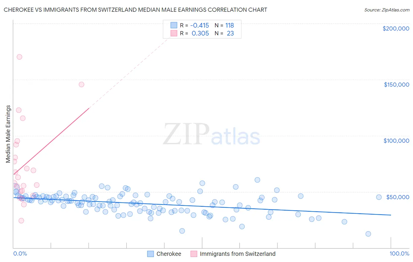 Cherokee vs Immigrants from Switzerland Median Male Earnings