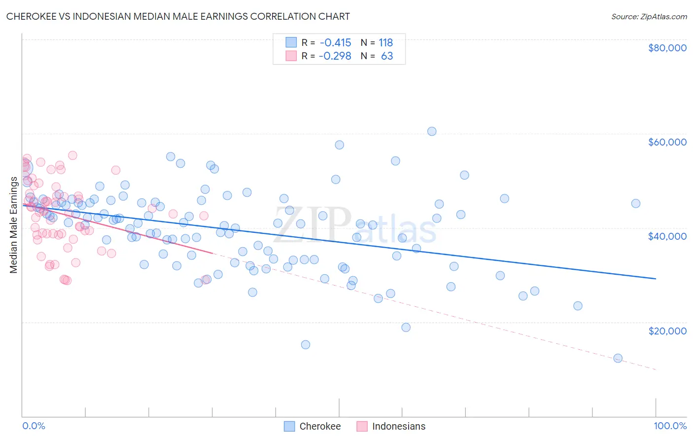 Cherokee vs Indonesian Median Male Earnings